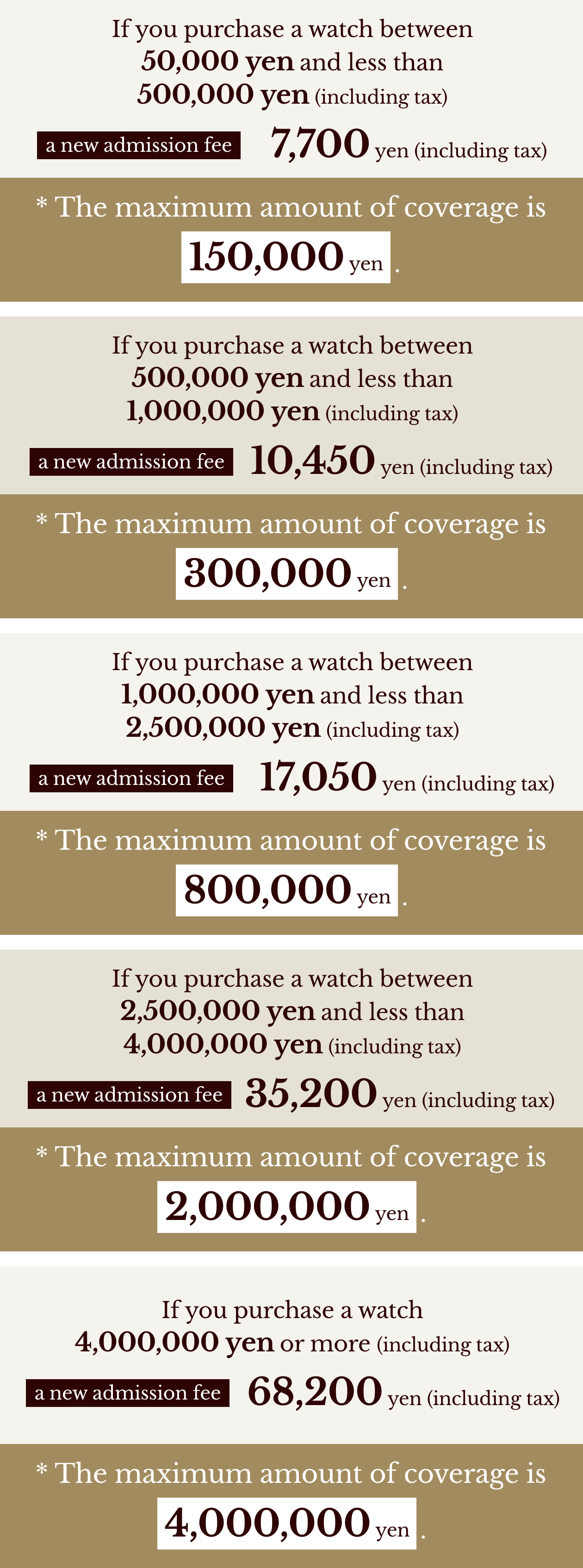 If you purchase a wristwatch between 50,000 yen and less than 1,000,000 yen (including tax), a new membership fee of 11,000 yen (including tax)*The maximum amount of coverage is 500,000 yen.　If you purchase a watch valued between 1,000,000 yen and 2,500,000 yen (including tax), a new admission fee of 17,600 yen (including tax) will be charged.　If you purchase a watch valued between 2.5 million yen and 4 million yen (including tax), a new admission fee of 35,200 yen (including tax) *The maximum amount of coverage is 2 million yen.　If you purchase a watch with a value of 4 million yen (including tax) or more, a new enrollment fee of 63,800 yen (including tax) *The maximum amount of coverage is 4 million yen.